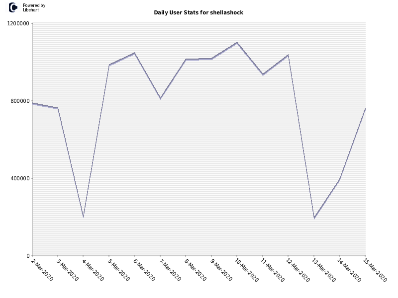 Daily User Stats for shellashock